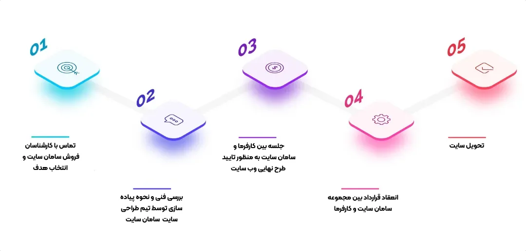 مراحل طراحی سایت مجموعه سامان سایت